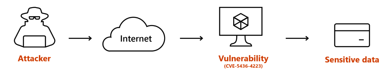 Diagramma che mostra un percorso di attacco di esempio da un utente malintenzionato ai dati sensibili.