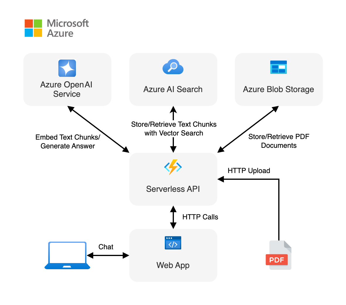 Diagramma che mostra l'architettura dal client all'app backend.