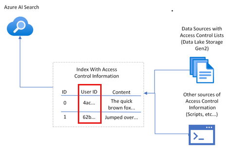 Diagramma dell'architettura che mostra che ogni documento in Ricerca di intelligenza artificiale di Azure ha l'autenticazione utente, visualizzata nei risultati della ricerca.