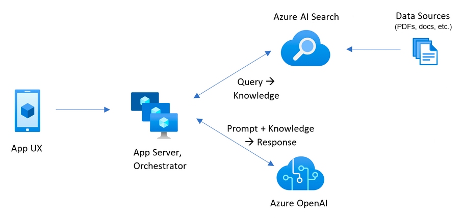 Diagramma dell'architettura che mostra in che modo Ricerca intelligenza artificiale di Azure trova le risposte dai documenti archiviati e le combina con una risposta di Azure OpenAI.