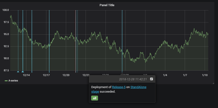 Collegamento del servizio di annotazioni di Grafana.