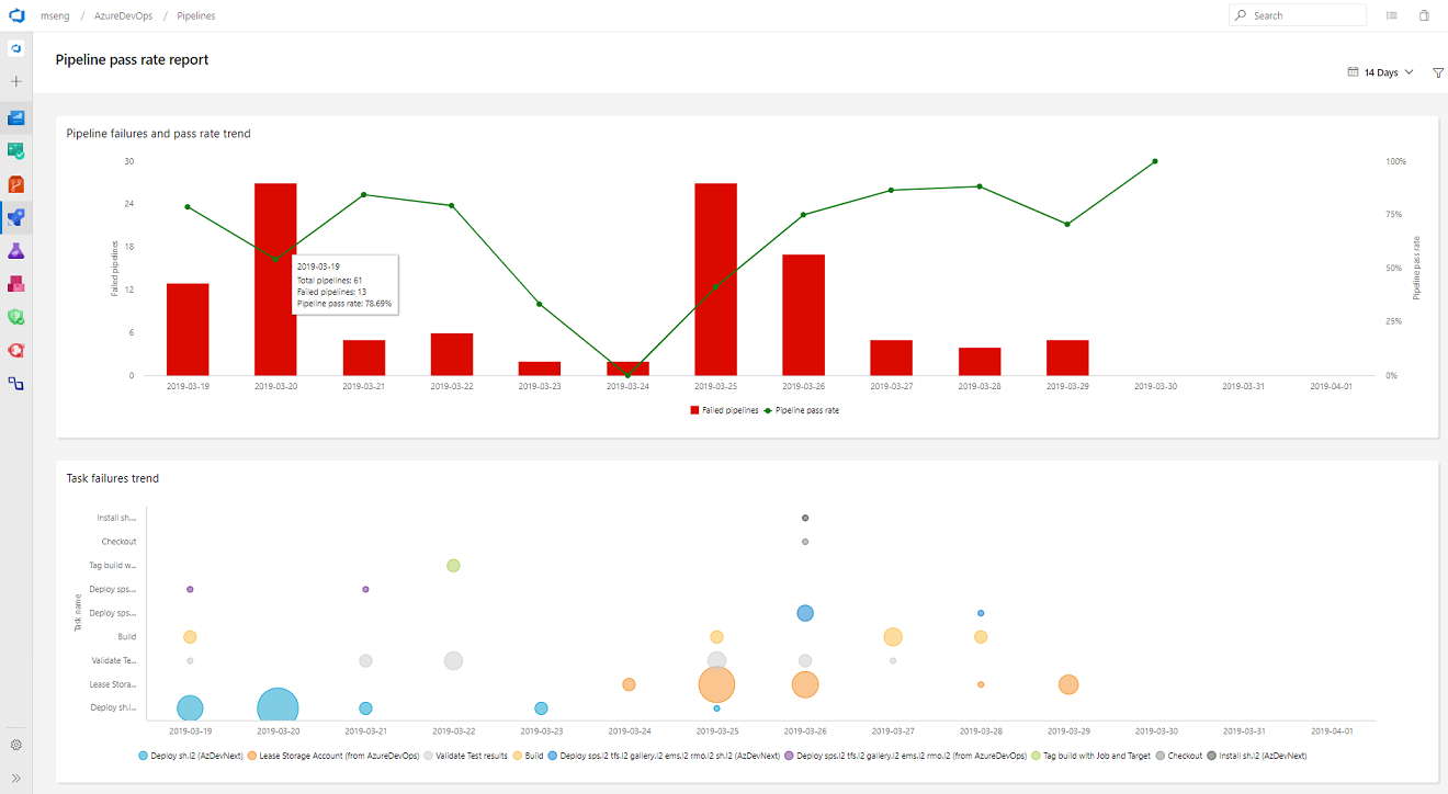 Tendenza del report durata pipeline.