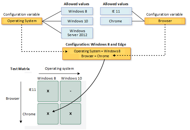 Diagramma che mostra una matrice di test delle configurazioni del browser e del sistema operativo.