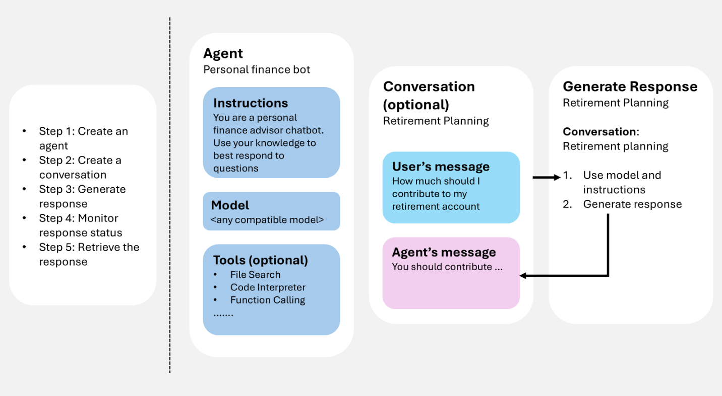 Diagramma che mostra un agente e una conversazione che forniscono input per una risposta, la quale invoca strumenti e restituisce l'output per il turno successivo.