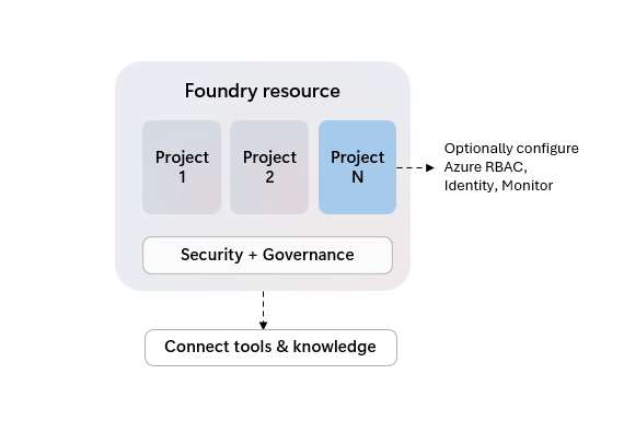Diagramma che mostra come un team può condividere l'accesso alle risorse con più progetti in una risorsa Foundry.