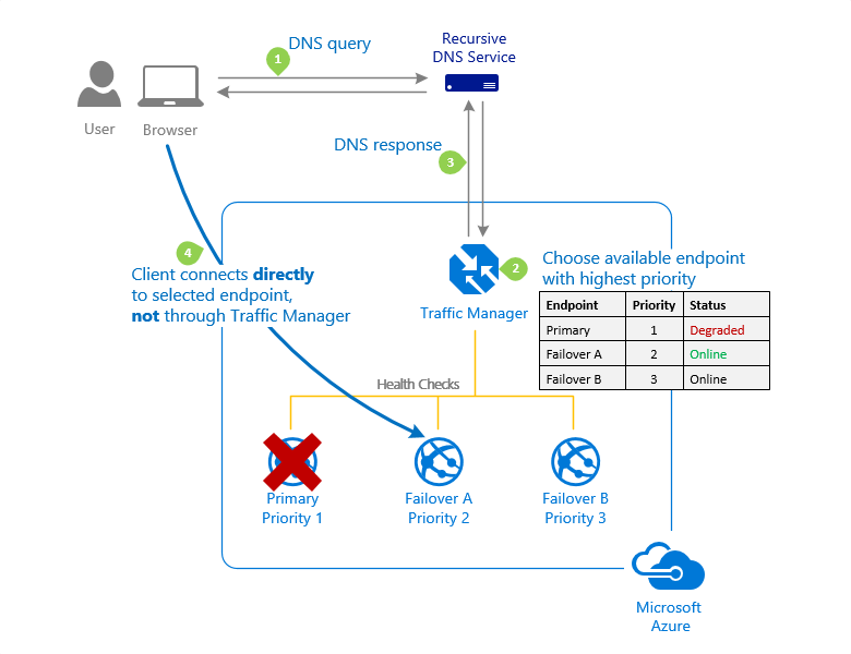 Diagramma del metodo di traffic-routing prioritario di Gestione traffico di Azure.