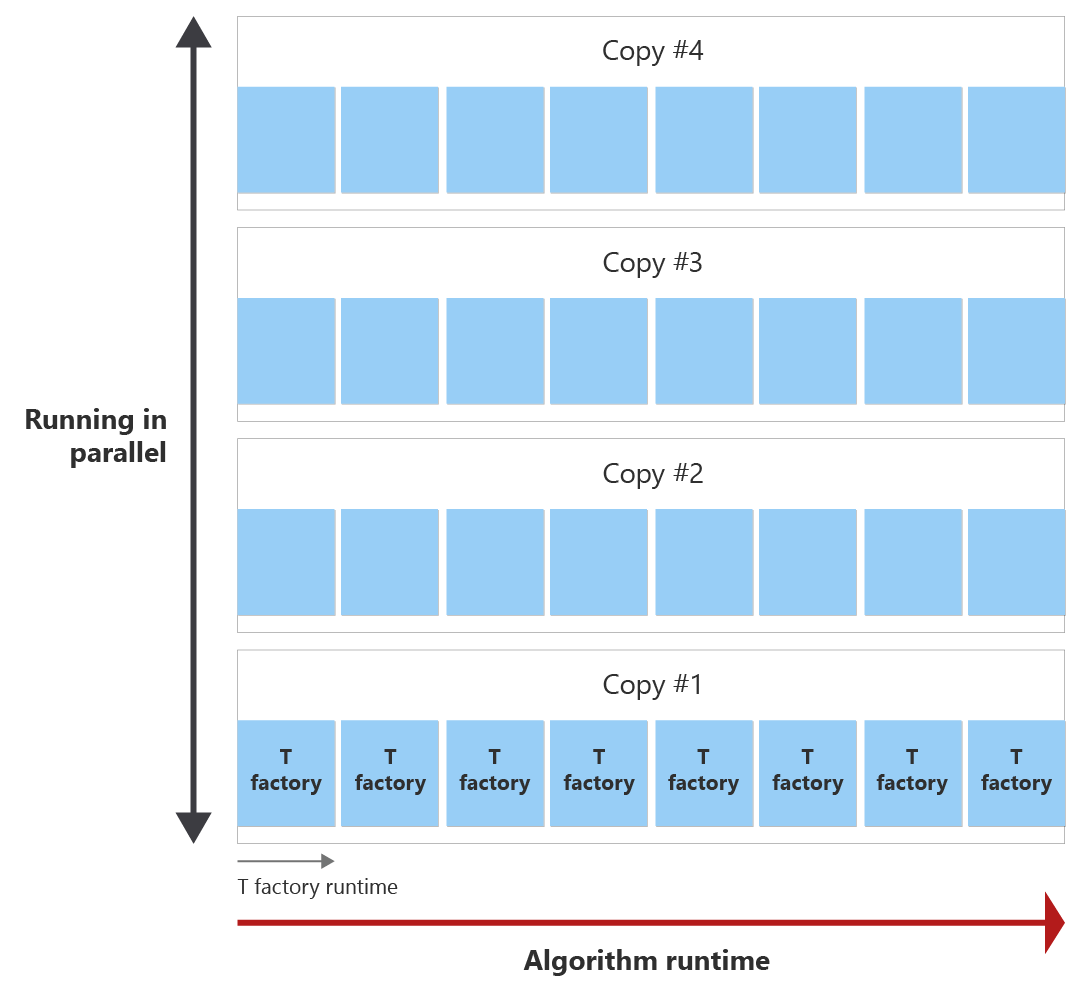 Diagramma che mostra il runtime dell'algoritmo (rosso) rispetto al runtime di una fabbrica T (blu). Prima della fine dell'algoritmo, la fabbrica T può essere eseguita 8 volte. Se sono necessari 30 stati T e la fabbrica T può essere eseguita 8 volte durante il runtime, sono necessarie 4 copie delle fabbriche T in esecuzione in parallelo per distillare 30 stati T.