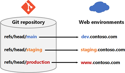 Diagramma semplificato dei rami di repository Git mappati a vari ambienti Web