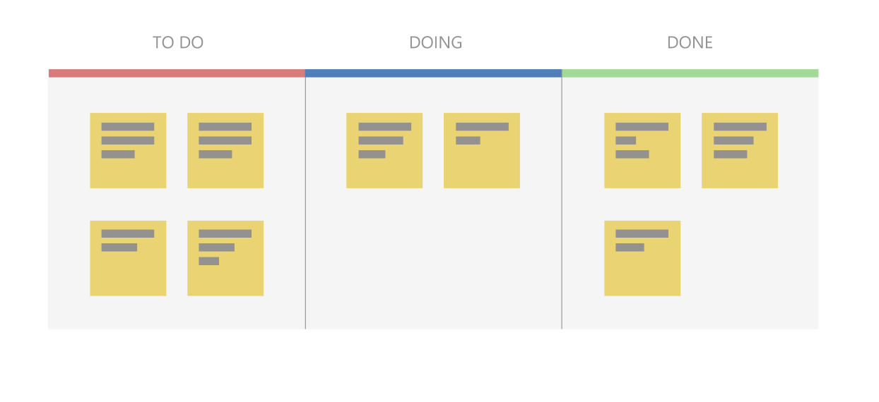 Diagramma che mostra una scheda Kanban.