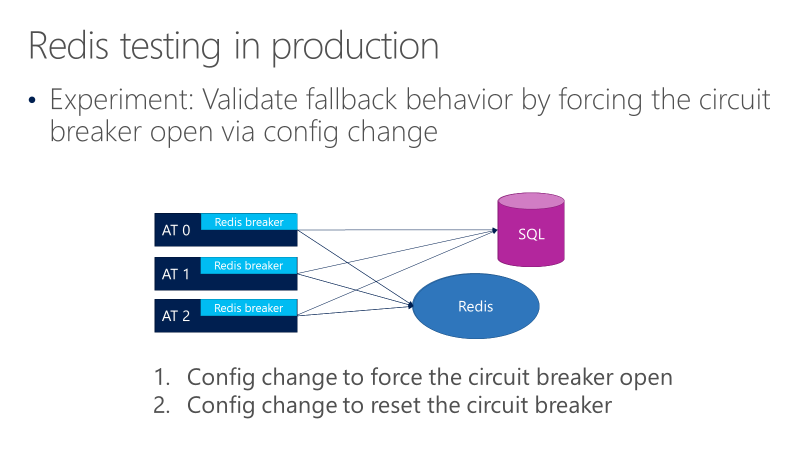 Diagramma che mostra i test per l'interruttore Redis e il comportamento di fallback.