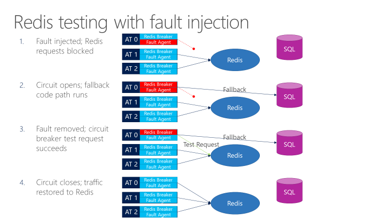 Diagramma che mostra i test dell'interruttore Redis con l'inserimento di errori.