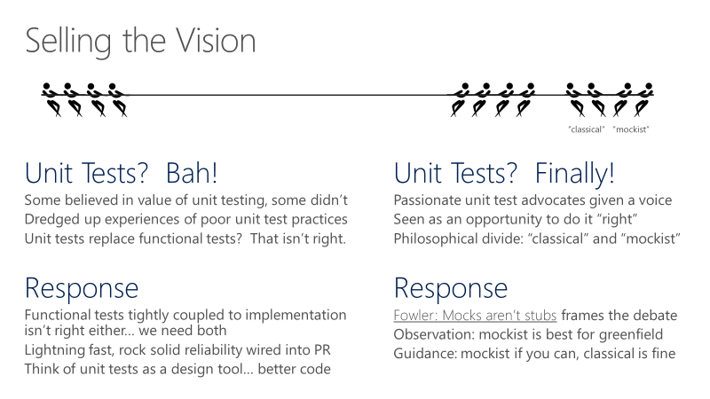 Immagine che descrive gli argomenti relativi all'adozione di unit test.
