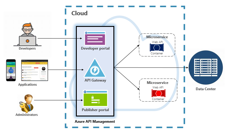 Gestione API di Azure