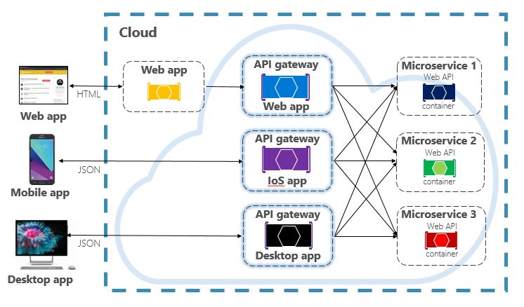 Back-end per il modello front-end