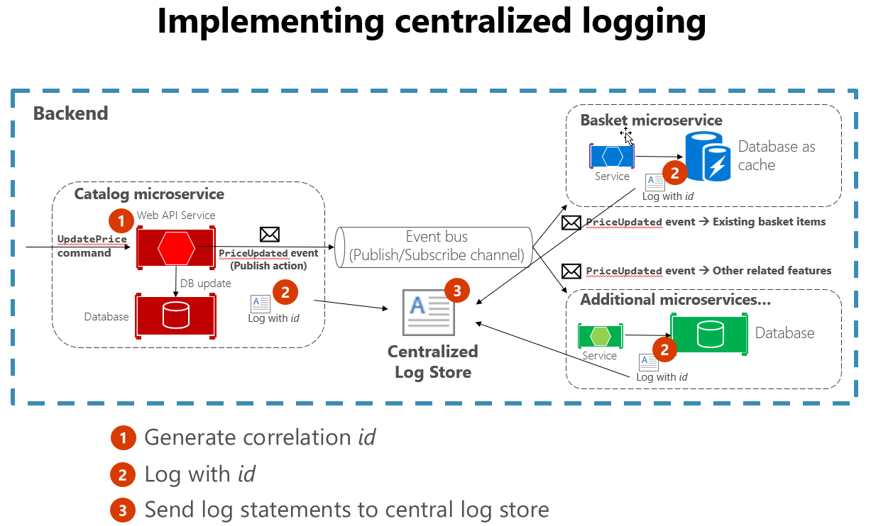 I log provenienti da varie origini vengono inseriti in un archivio log centralizzato.