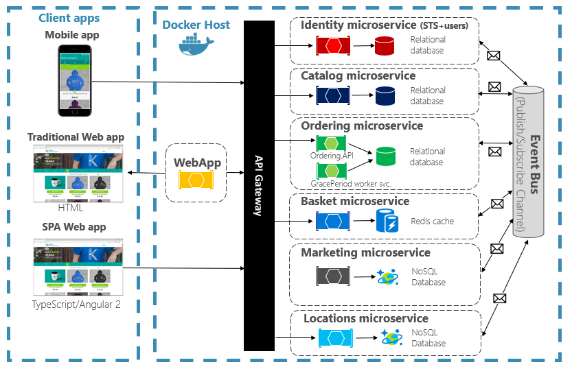 Suddivisione di un'app monolitica per utilizzare microservizi nel back-end.