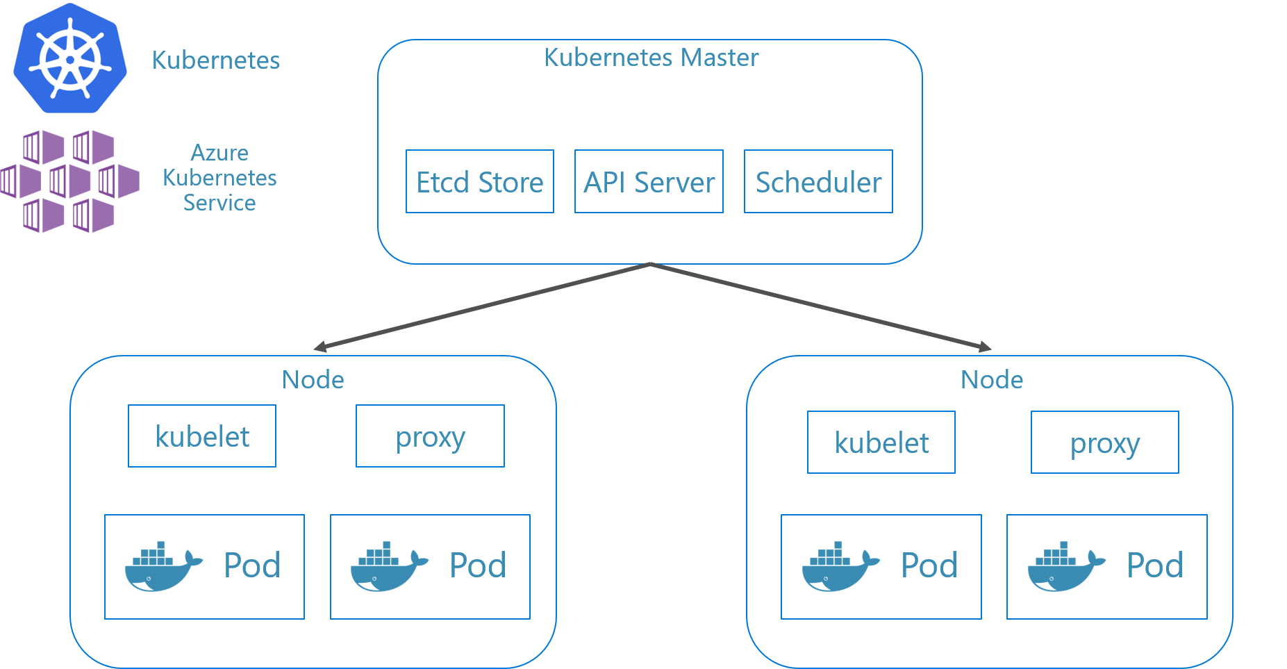 Componenti del cluster Kubernetes.