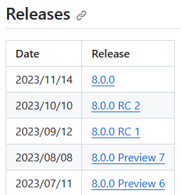 La tabella delle note di rilascio di GitHub per .NET