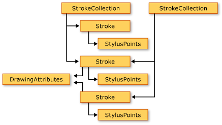 Diagramma del modello di oggetti Ink per WPF.