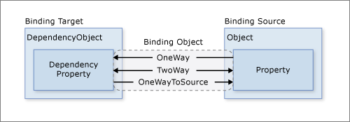 Flusso di dati nel data binding