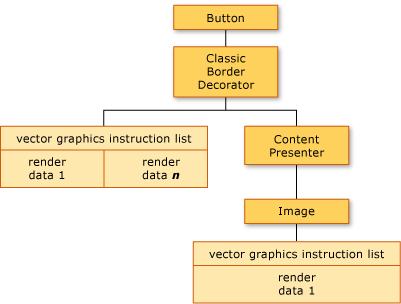 Diagramma della struttura ad albero visuale e del rendering dei dati