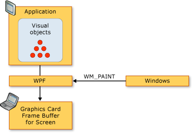 Diagramma della sequenza di rendering WPF
