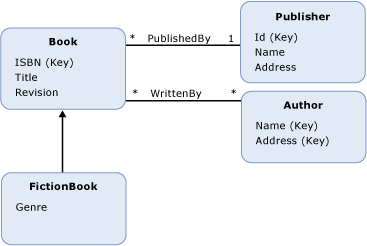 Diagramma che mostra un modello concettuale con quattro tipi di entità.
