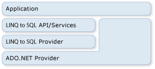 LINQ to SQL e ADO.NET