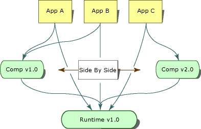 Diagramma che mostra l'esecuzione side-by-side di un componente.