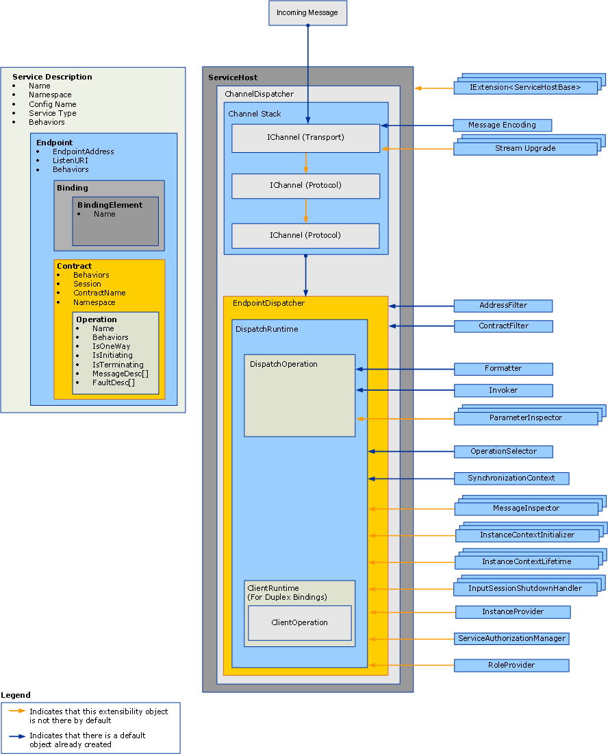 Architettura del runtime dispatch