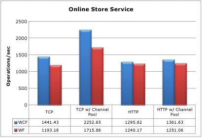 Istogramma che mostra le prestazioni del servizio store online