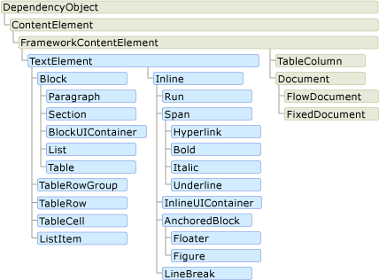 Flow_Class_Hierarchy : gerarchia di classi dell'elemento del contenuto di Flow