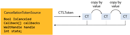 CancellationTokenSource e i token di annullamento