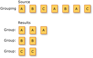 Diagramma che mostra un'operazione di raggruppamento LINQ.