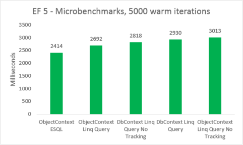 Micro benchmark EF5, 5000 iterazioni di riscaldamento