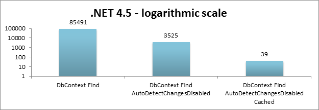 .NET 4.5 Scala logaritmica