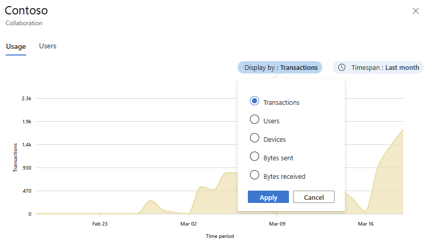 Screenshot delle statistiche di utilizzo dell'applicazione cloud che mostra le transazioni nel tempo.
