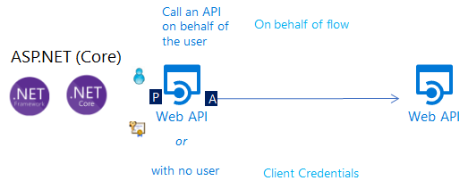 Immagine che mostra il flusso in un'API Web che chiama un'API Web downstream