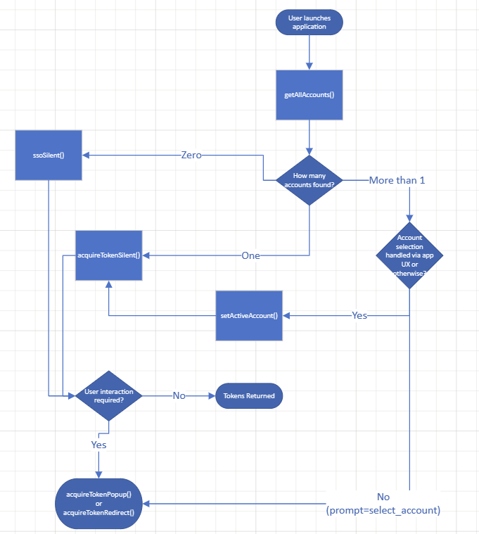 MSAL.js diagramma del flusso di avvio
