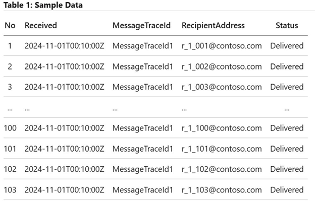 Screenshot di dati di esempio.