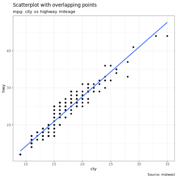 Screenshot del grafico a dispersione ggplot2.