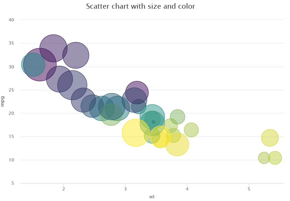 Screenshot del grafico a dispersione di Highchart.