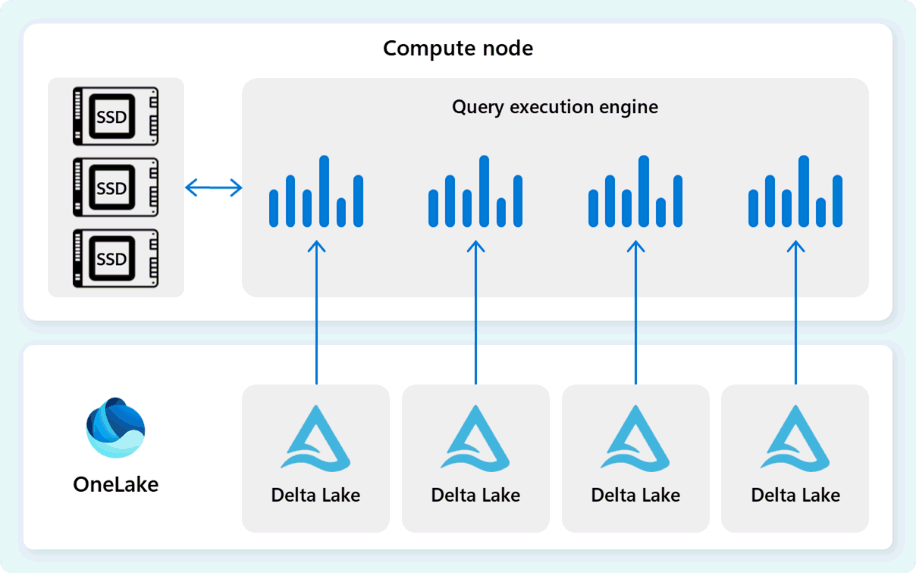 Diagramma del motore di esecuzione delle query di Fabric Data Warehouse, come illustrato in questa sezione.