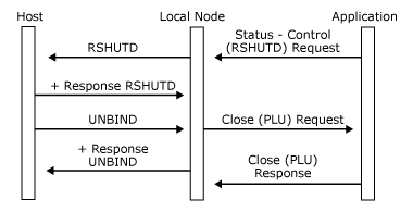 Immagine che mostra l'applicazione che richiede la terminazione della sessione PLU e l'host che invia UNBIND.