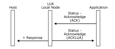 Immagine che mostra come un'applicazione invia un messaggio Status-Acknowledgement(Ack) che supera i controlli di invio del nodo locale.