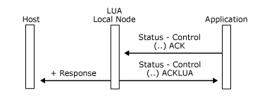 Immagine che mostra come un'applicazione invia un messaggio di Status-Control (...) di conferma.