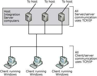 Immagine che mostra una rete che usa TCP/IP per la comunicazione da server a server e da server a client.