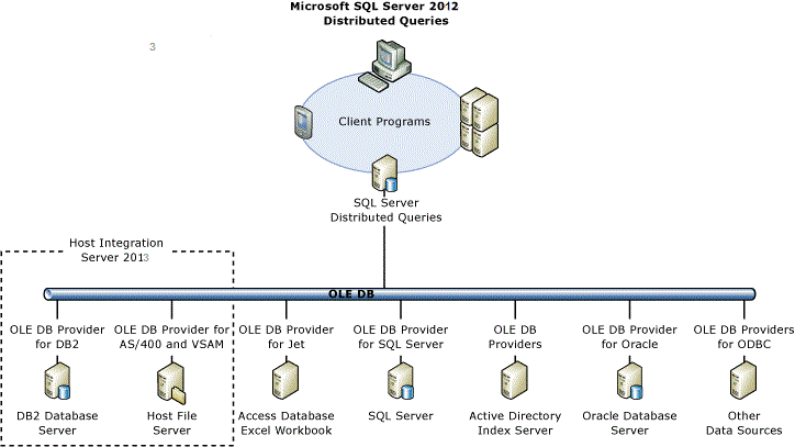 Query distribuite di SQL Server