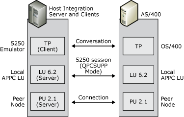  Immagine che mostra le LUs locali e remote usate per questa configurazione.
