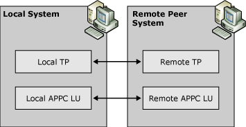 Immagine che mostra comunicazioni indipendenti APPC LU con un sistema peer.